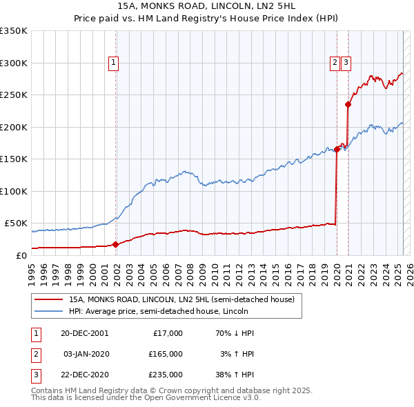 15A, MONKS ROAD, LINCOLN, LN2 5HL: Price paid vs HM Land Registry's House Price Index