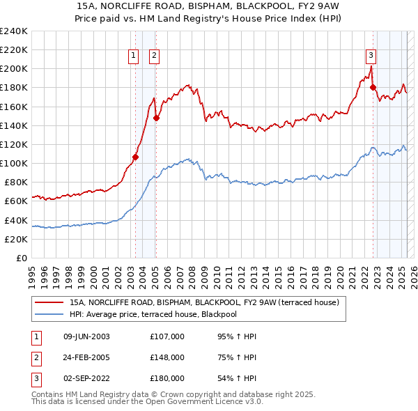 15A, NORCLIFFE ROAD, BISPHAM, BLACKPOOL, FY2 9AW: Price paid vs HM Land Registry's House Price Index
