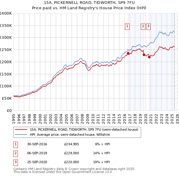 15A, PICKERNELL ROAD, TIDWORTH, SP9 7FU: Price paid vs HM Land Registry's House Price Index