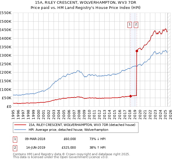 15A, RILEY CRESCENT, WOLVERHAMPTON, WV3 7DR: Price paid vs HM Land Registry's House Price Index