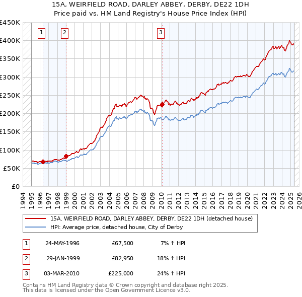 15A, WEIRFIELD ROAD, DARLEY ABBEY, DERBY, DE22 1DH: Price paid vs HM Land Registry's House Price Index