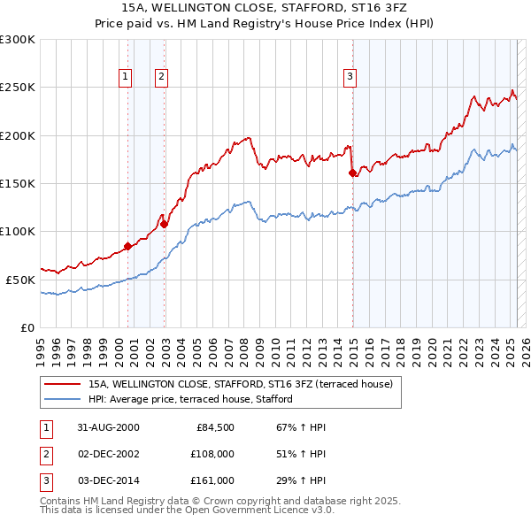 15A, WELLINGTON CLOSE, STAFFORD, ST16 3FZ: Price paid vs HM Land Registry's House Price Index