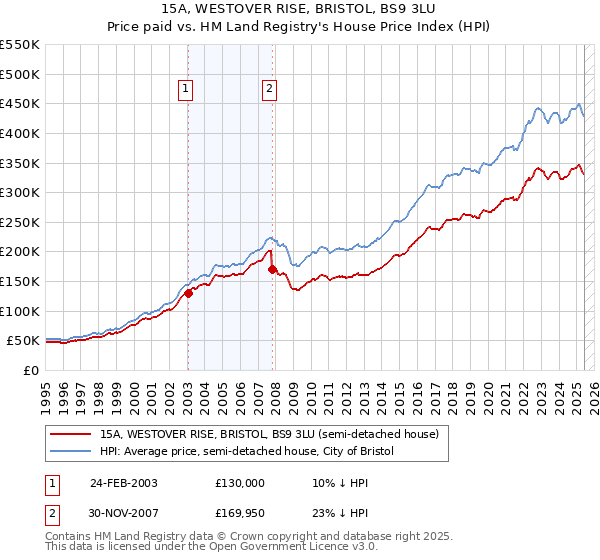 15A, WESTOVER RISE, BRISTOL, BS9 3LU: Price paid vs HM Land Registry's House Price Index