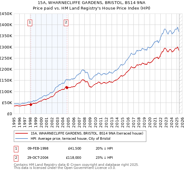 15A, WHARNECLIFFE GARDENS, BRISTOL, BS14 9NA: Price paid vs HM Land Registry's House Price Index