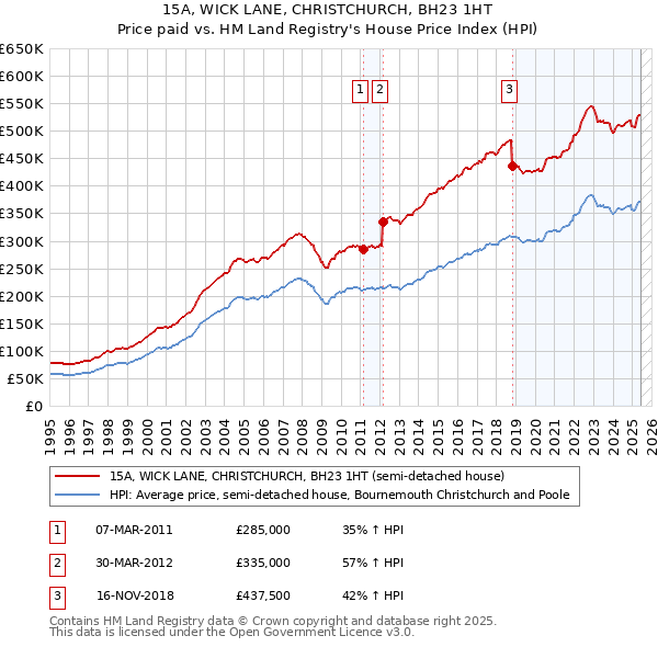 15A, WICK LANE, CHRISTCHURCH, BH23 1HT: Price paid vs HM Land Registry's House Price Index