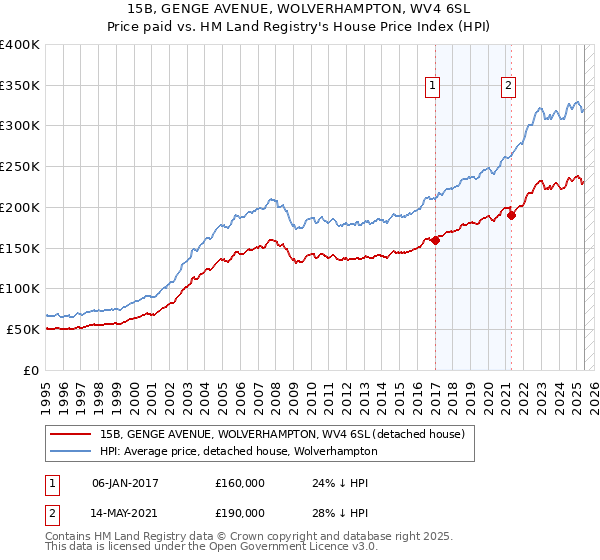 15B, GENGE AVENUE, WOLVERHAMPTON, WV4 6SL: Price paid vs HM Land Registry's House Price Index