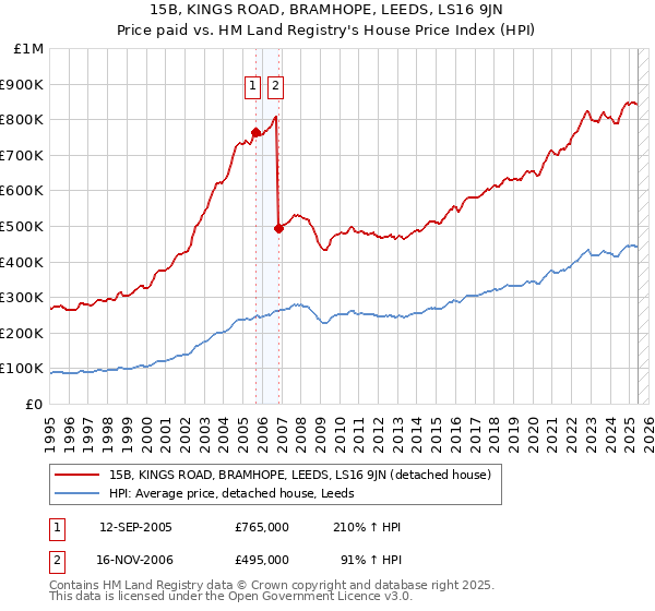 15B, KINGS ROAD, BRAMHOPE, LEEDS, LS16 9JN: Price paid vs HM Land Registry's House Price Index