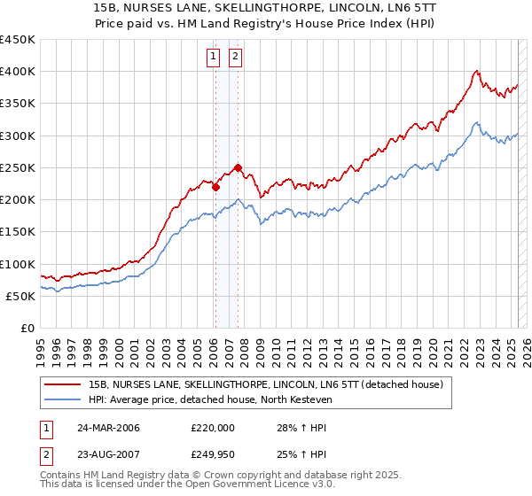 15B, NURSES LANE, SKELLINGTHORPE, LINCOLN, LN6 5TT: Price paid vs HM Land Registry's House Price Index