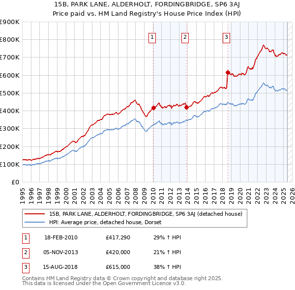 15B, PARK LANE, ALDERHOLT, FORDINGBRIDGE, SP6 3AJ: Price paid vs HM Land Registry's House Price Index