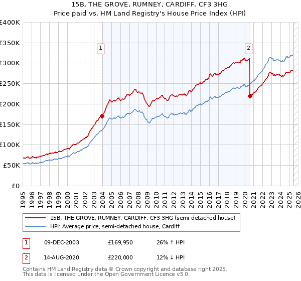 15B, THE GROVE, RUMNEY, CARDIFF, CF3 3HG: Price paid vs HM Land Registry's House Price Index