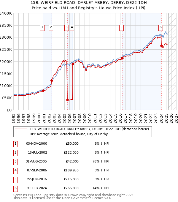 15B, WEIRFIELD ROAD, DARLEY ABBEY, DERBY, DE22 1DH: Price paid vs HM Land Registry's House Price Index