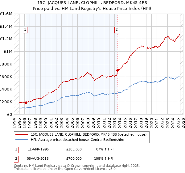 15C, JACQUES LANE, CLOPHILL, BEDFORD, MK45 4BS: Price paid vs HM Land Registry's House Price Index