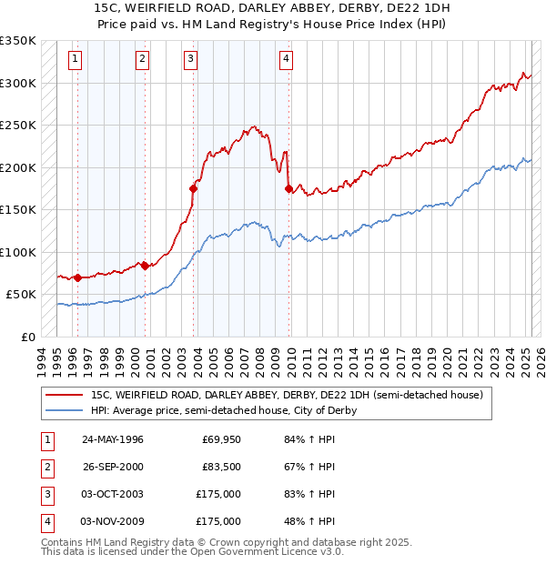 15C, WEIRFIELD ROAD, DARLEY ABBEY, DERBY, DE22 1DH: Price paid vs HM Land Registry's House Price Index
