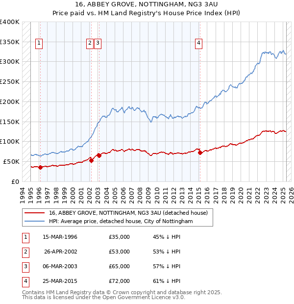 16, ABBEY GROVE, NOTTINGHAM, NG3 3AU: Price paid vs HM Land Registry's House Price Index