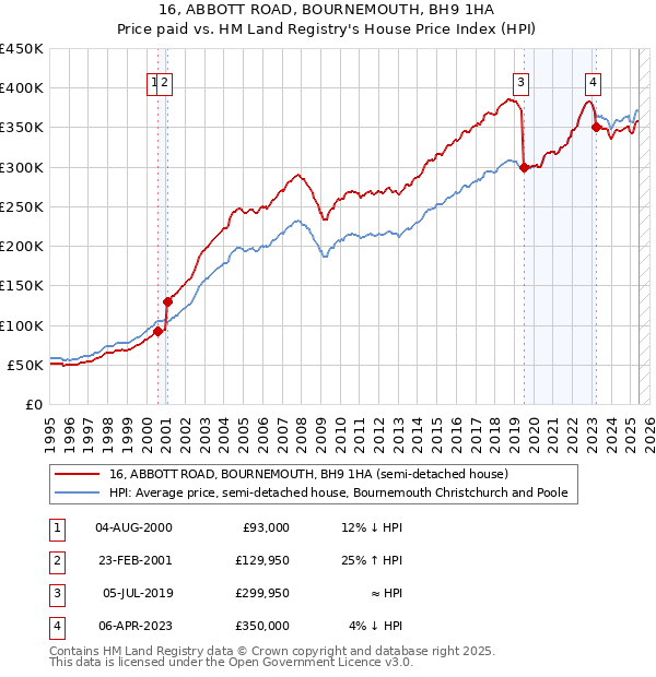 16, ABBOTT ROAD, BOURNEMOUTH, BH9 1HA: Price paid vs HM Land Registry's House Price Index