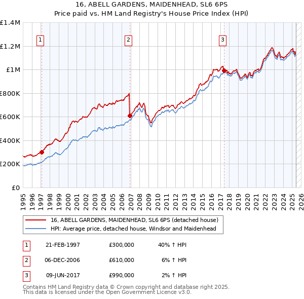 16, ABELL GARDENS, MAIDENHEAD, SL6 6PS: Price paid vs HM Land Registry's House Price Index