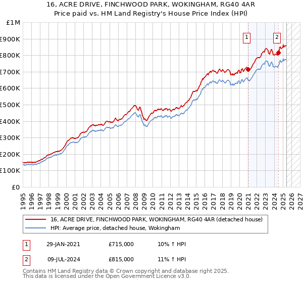 16, ACRE DRIVE, FINCHWOOD PARK, WOKINGHAM, RG40 4AR: Price paid vs HM Land Registry's House Price Index