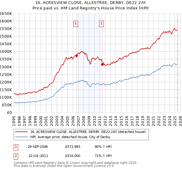 16, ACRESVIEW CLOSE, ALLESTREE, DERBY, DE22 2AY: Price paid vs HM Land Registry's House Price Index