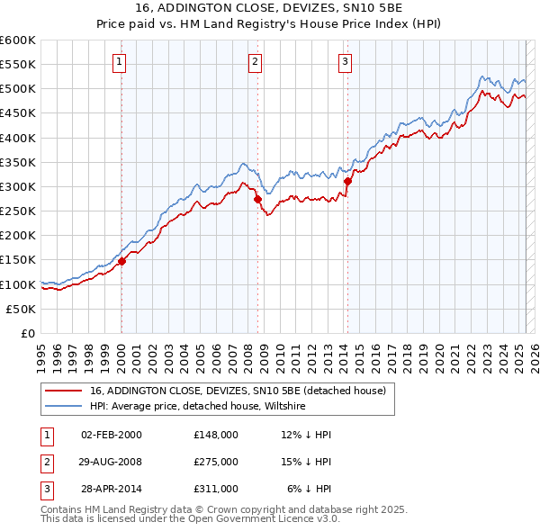 16, ADDINGTON CLOSE, DEVIZES, SN10 5BE: Price paid vs HM Land Registry's House Price Index