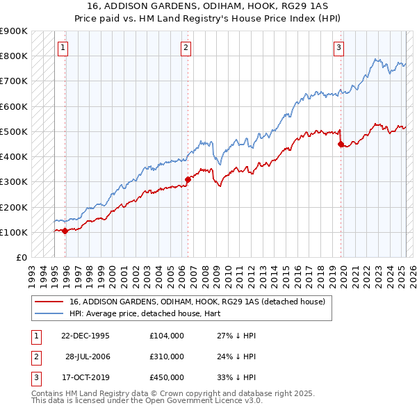 16, ADDISON GARDENS, ODIHAM, HOOK, RG29 1AS: Price paid vs HM Land Registry's House Price Index