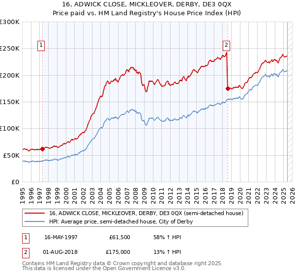 16, ADWICK CLOSE, MICKLEOVER, DERBY, DE3 0QX: Price paid vs HM Land Registry's House Price Index
