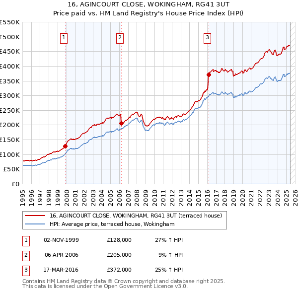 16, AGINCOURT CLOSE, WOKINGHAM, RG41 3UT: Price paid vs HM Land Registry's House Price Index