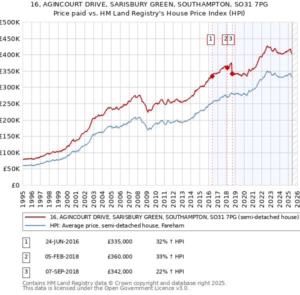 16, AGINCOURT DRIVE, SARISBURY GREEN, SOUTHAMPTON, SO31 7PG: Price paid vs HM Land Registry's House Price Index