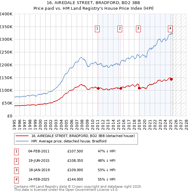 16, AIREDALE STREET, BRADFORD, BD2 3BB: Price paid vs HM Land Registry's House Price Index