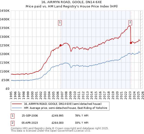 16, AIRMYN ROAD, GOOLE, DN14 6XE: Price paid vs HM Land Registry's House Price Index