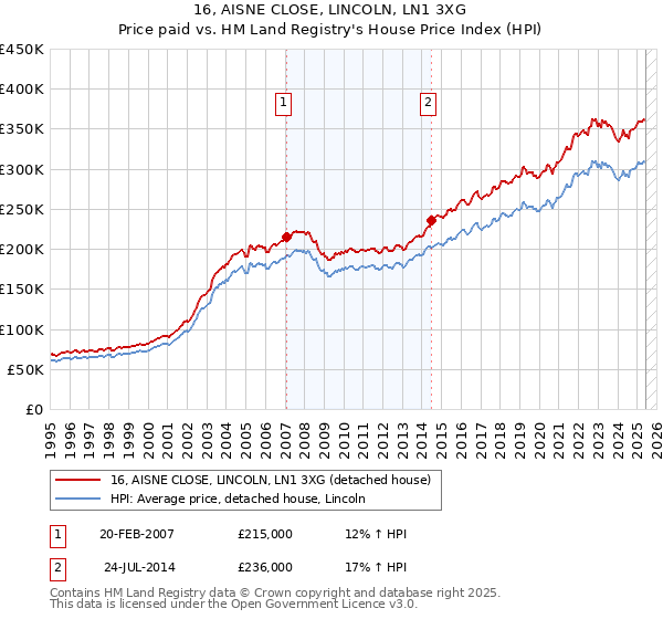16, AISNE CLOSE, LINCOLN, LN1 3XG: Price paid vs HM Land Registry's House Price Index