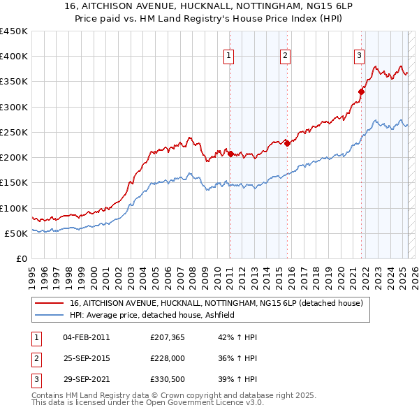 16, AITCHISON AVENUE, HUCKNALL, NOTTINGHAM, NG15 6LP: Price paid vs HM Land Registry's House Price Index