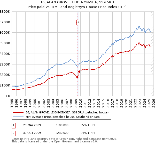 16, ALAN GROVE, LEIGH-ON-SEA, SS9 5RU: Price paid vs HM Land Registry's House Price Index