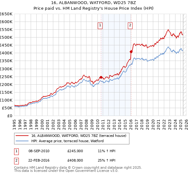 16, ALBANWOOD, WATFORD, WD25 7BZ: Price paid vs HM Land Registry's House Price Index