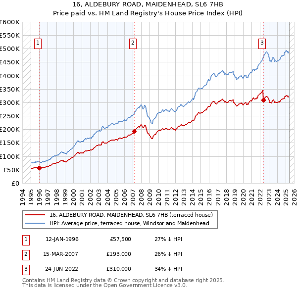 16, ALDEBURY ROAD, MAIDENHEAD, SL6 7HB: Price paid vs HM Land Registry's House Price Index