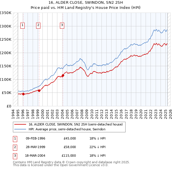 16, ALDER CLOSE, SWINDON, SN2 2SH: Price paid vs HM Land Registry's House Price Index