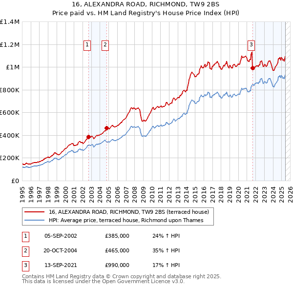 16, ALEXANDRA ROAD, RICHMOND, TW9 2BS: Price paid vs HM Land Registry's House Price Index