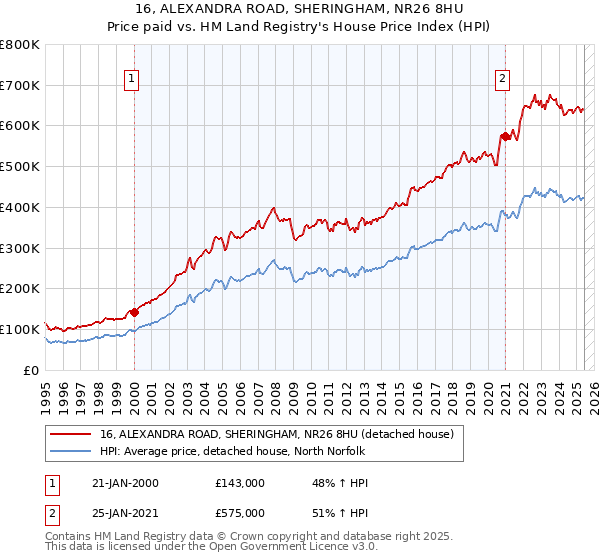 16, ALEXANDRA ROAD, SHERINGHAM, NR26 8HU: Price paid vs HM Land Registry's House Price Index