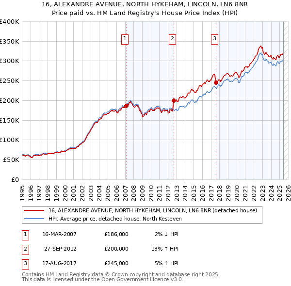 16, ALEXANDRE AVENUE, NORTH HYKEHAM, LINCOLN, LN6 8NR: Price paid vs HM Land Registry's House Price Index