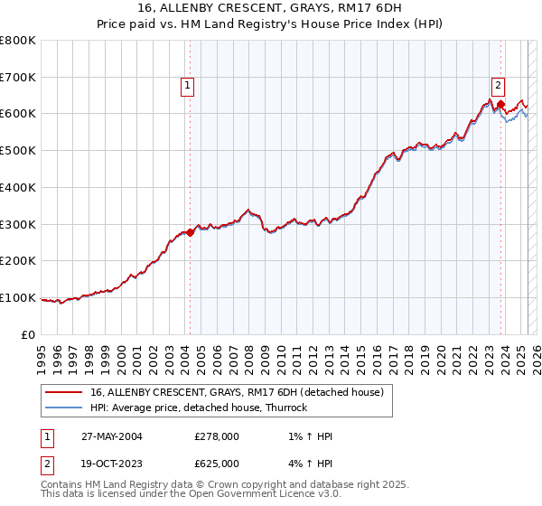 16, ALLENBY CRESCENT, GRAYS, RM17 6DH: Price paid vs HM Land Registry's House Price Index