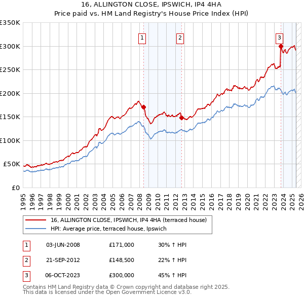 16, ALLINGTON CLOSE, IPSWICH, IP4 4HA: Price paid vs HM Land Registry's House Price Index