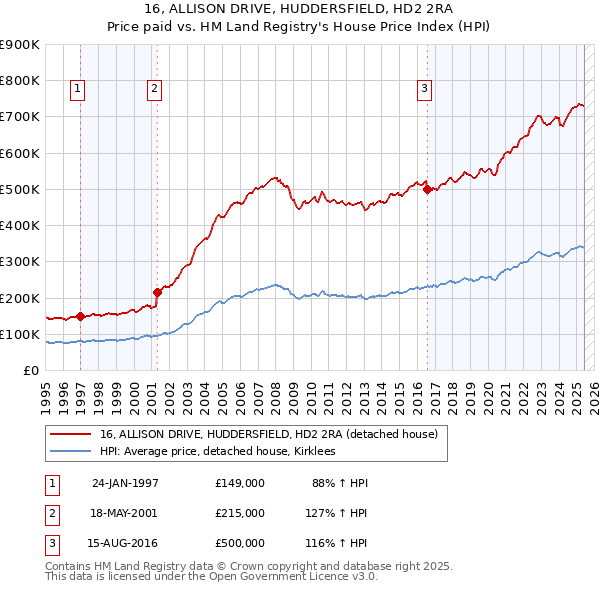 16, ALLISON DRIVE, HUDDERSFIELD, HD2 2RA: Price paid vs HM Land Registry's House Price Index