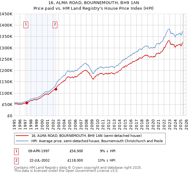 16, ALMA ROAD, BOURNEMOUTH, BH9 1AN: Price paid vs HM Land Registry's House Price Index