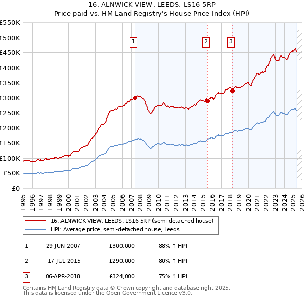 16, ALNWICK VIEW, LEEDS, LS16 5RP: Price paid vs HM Land Registry's House Price Index