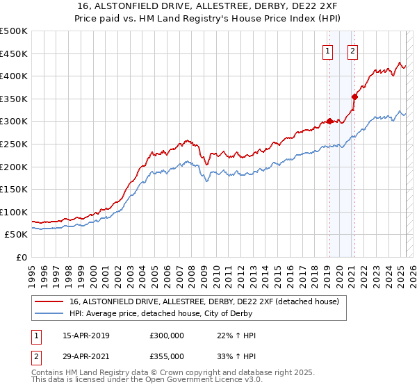16, ALSTONFIELD DRIVE, ALLESTREE, DERBY, DE22 2XF: Price paid vs HM Land Registry's House Price Index