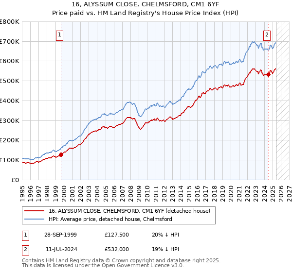 16, ALYSSUM CLOSE, CHELMSFORD, CM1 6YF: Price paid vs HM Land Registry's House Price Index
