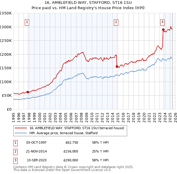 16, AMBLEFIELD WAY, STAFFORD, ST16 1SU: Price paid vs HM Land Registry's House Price Index