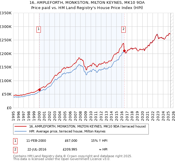 16, AMPLEFORTH, MONKSTON, MILTON KEYNES, MK10 9DA: Price paid vs HM Land Registry's House Price Index