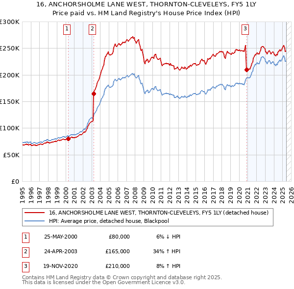 16, ANCHORSHOLME LANE WEST, THORNTON-CLEVELEYS, FY5 1LY: Price paid vs HM Land Registry's House Price Index
