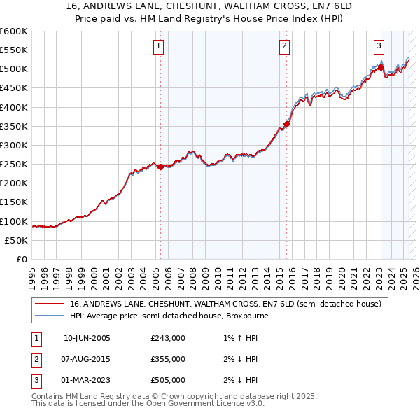 16, ANDREWS LANE, CHESHUNT, WALTHAM CROSS, EN7 6LD: Price paid vs HM Land Registry's House Price Index