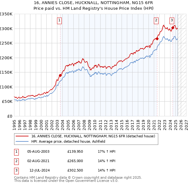 16, ANNIES CLOSE, HUCKNALL, NOTTINGHAM, NG15 6FR: Price paid vs HM Land Registry's House Price Index
